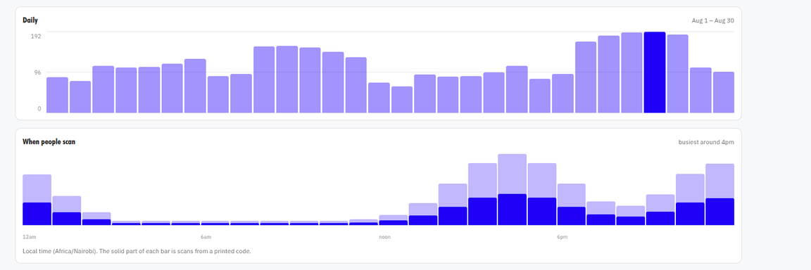 A daily traffic chart above an hour-of-day chart, with the share of each hour that came from a scan shown solid